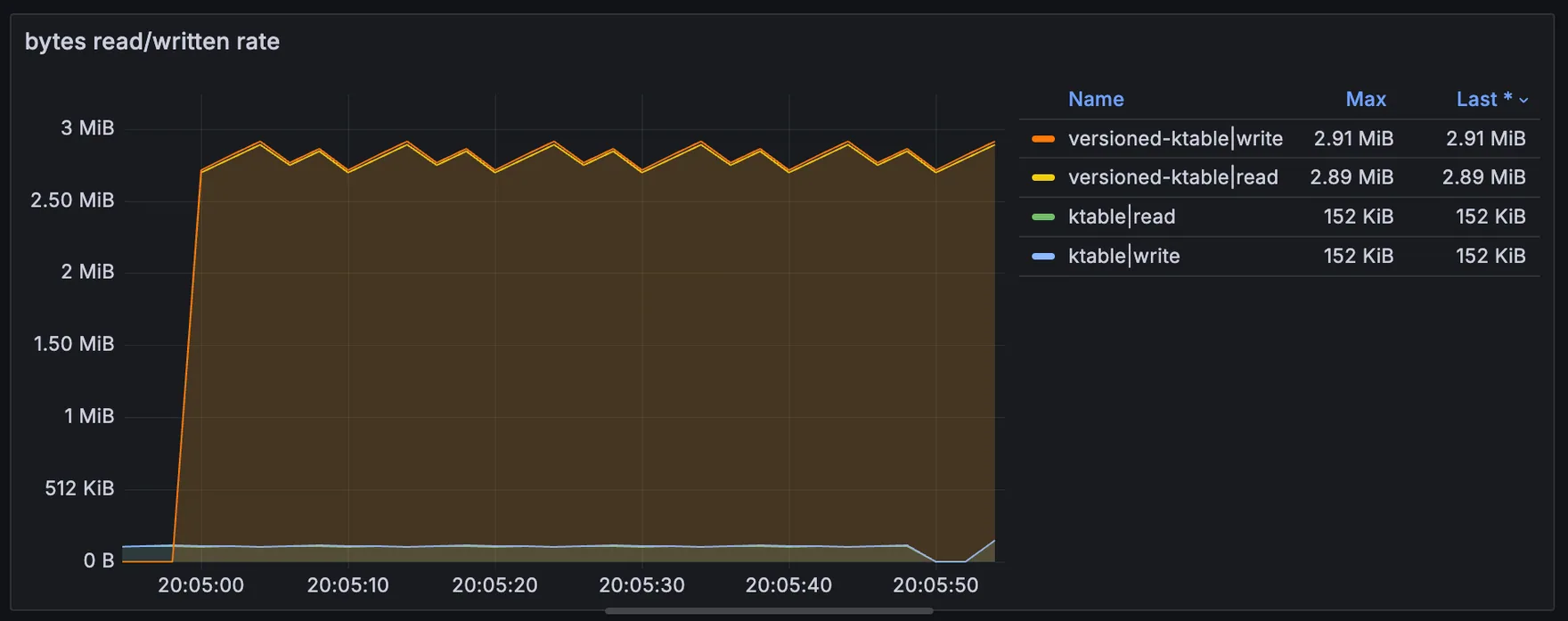 Bytes read and written per minute for the versioned and non-versioned stores