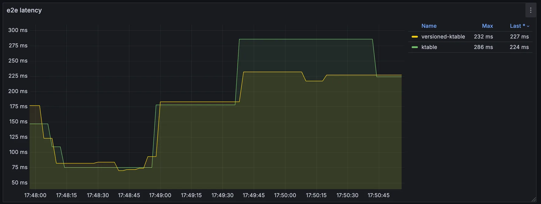 End-to-end latency chart for the versioned and non-versioned stores