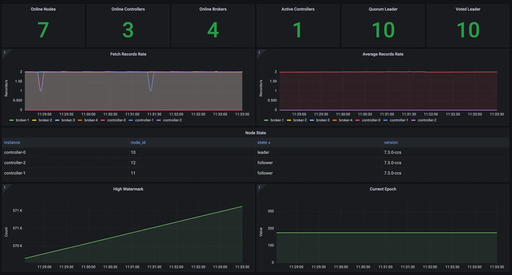 Full Grafana KRaft dashboard with node information, counts, active controller, and controller metadata fetch rate