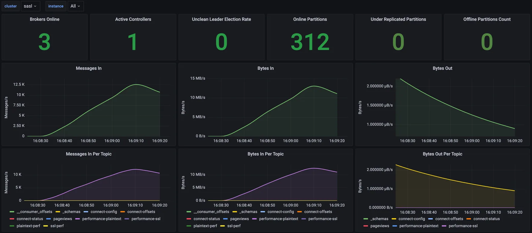 Grafana cluster health dashboard for one Kafka cluster with broker, partition, and throughput panels