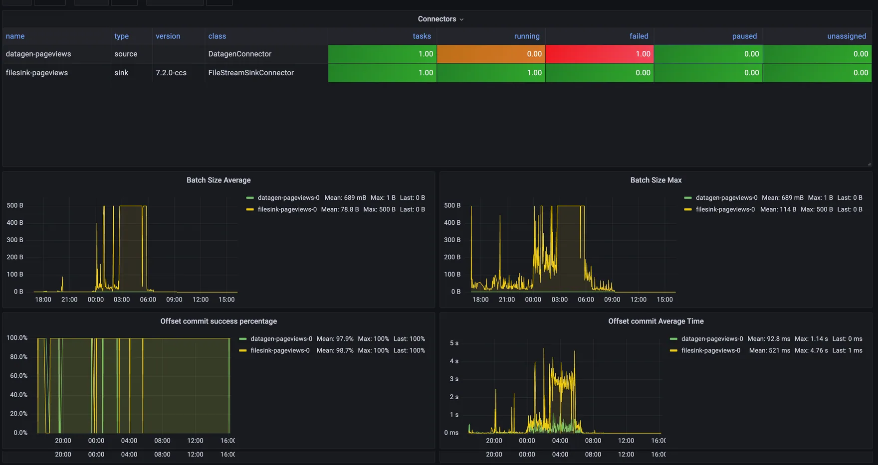 Grafana Kafka Connect dashboard with worker, connector, and task status panels