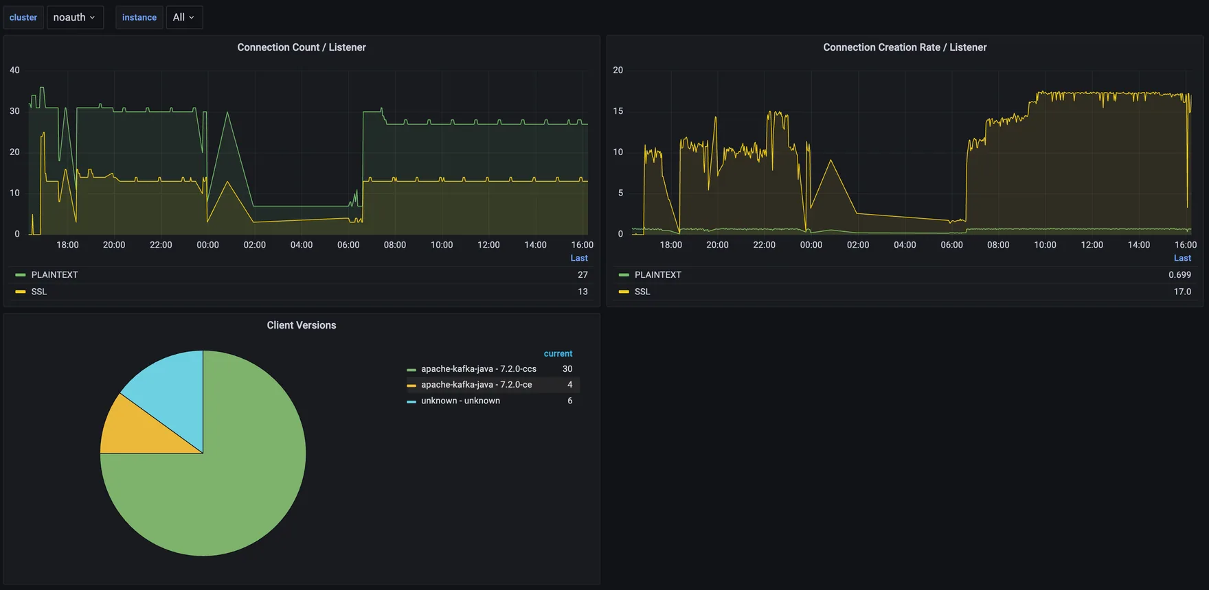 Grafana dashboard showing per-listener connection counts