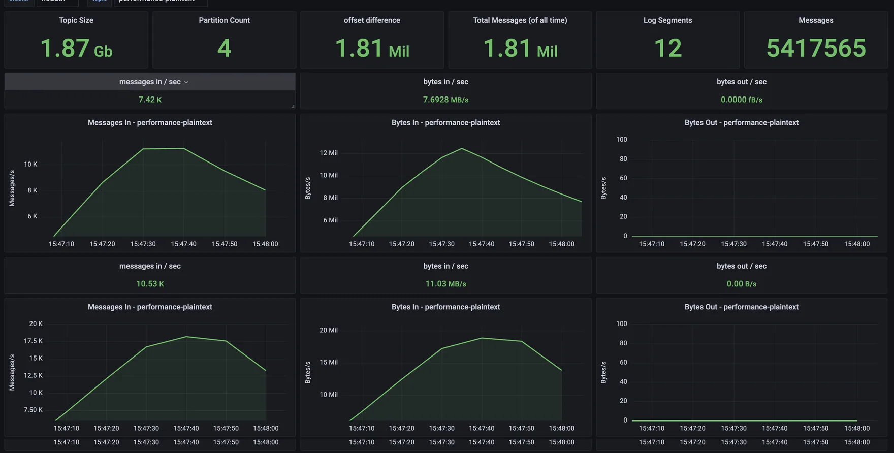 Grafana Kafka overview dashboard with cluster and topic panels and a cluster selector variable