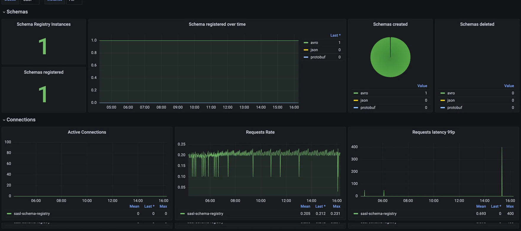 Grafana Schema Registry dashboard with request rate and latency panels