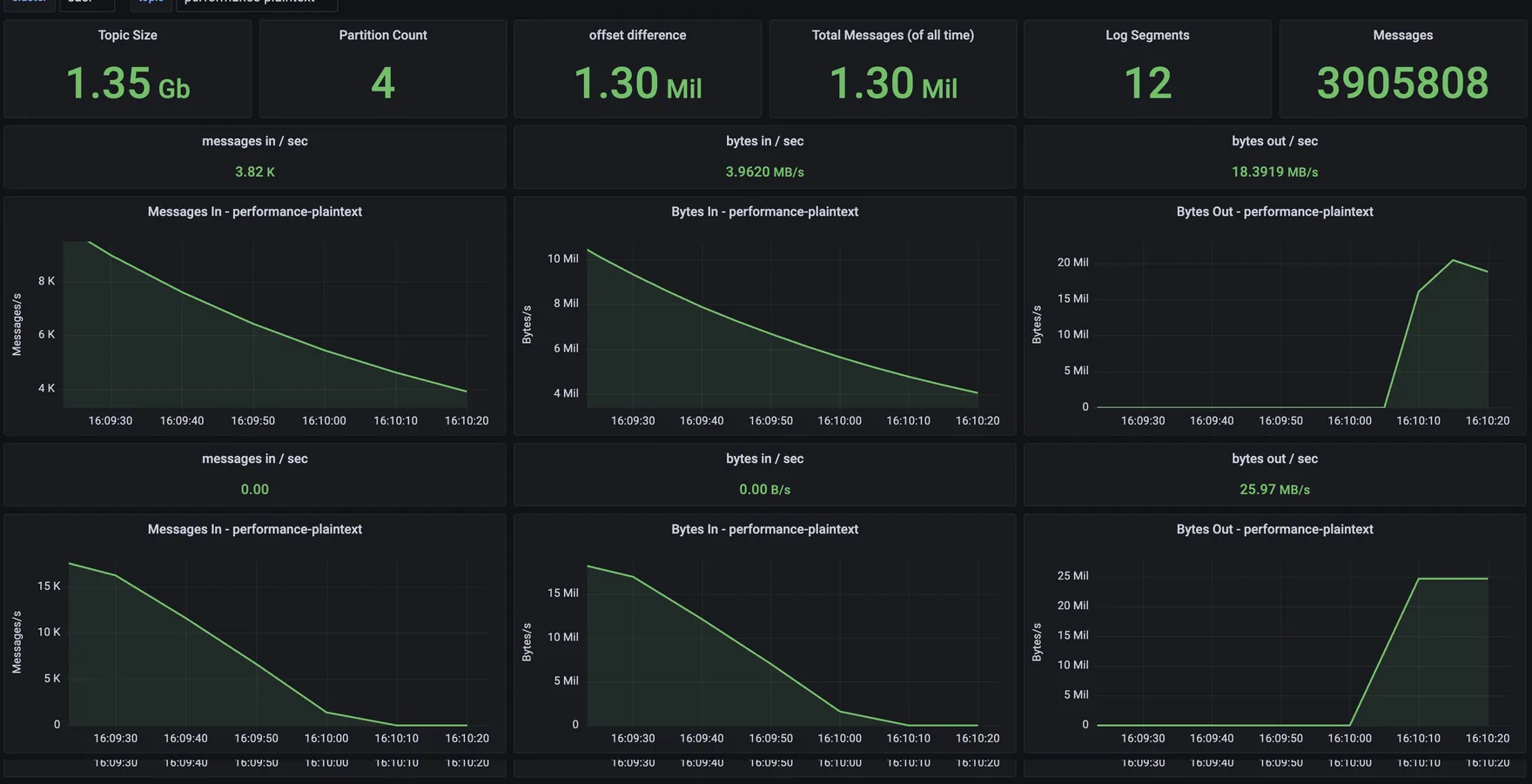Grafana topic dashboard with messages in, bytes in, and bytes out for one topic