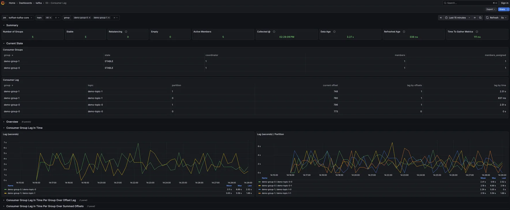 Grafana dashboard from the koffset demo showing consumer group lag, offsets, and group status panels