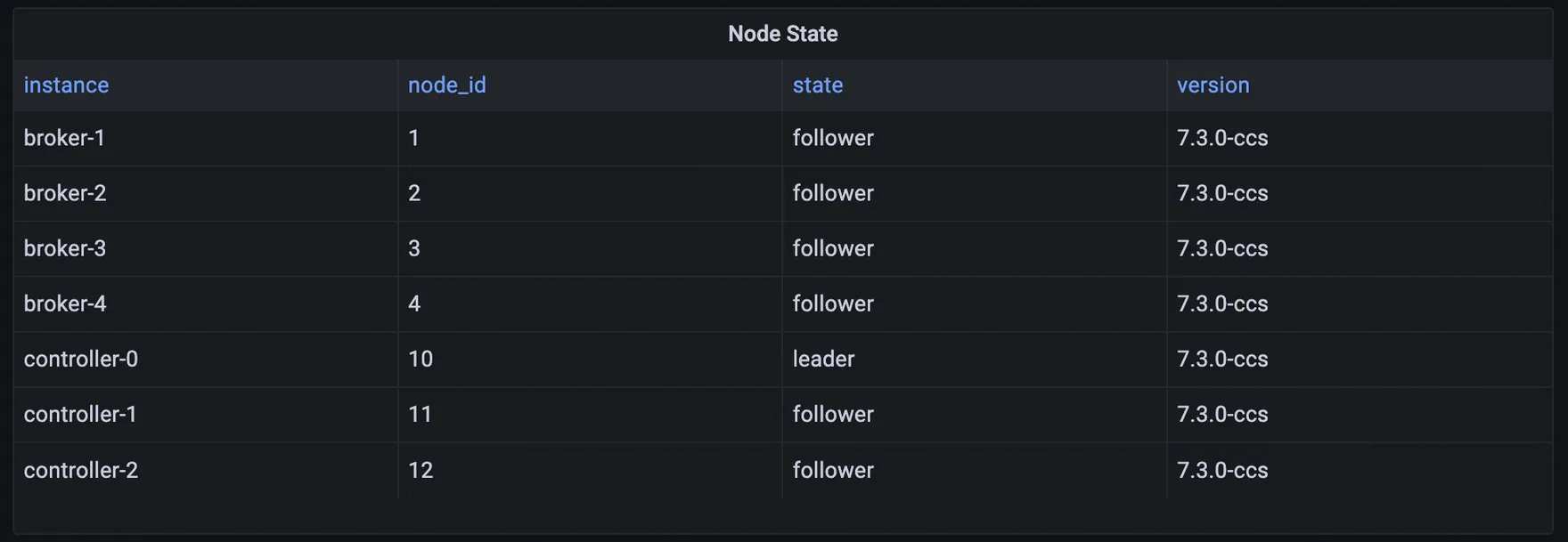 Grafana node information panel listing each Kafka node with its id, role, and current KRaft state