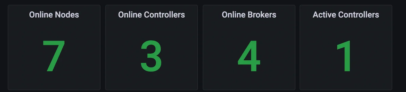 Grafana single-value panels showing node counts and the number of active controllers