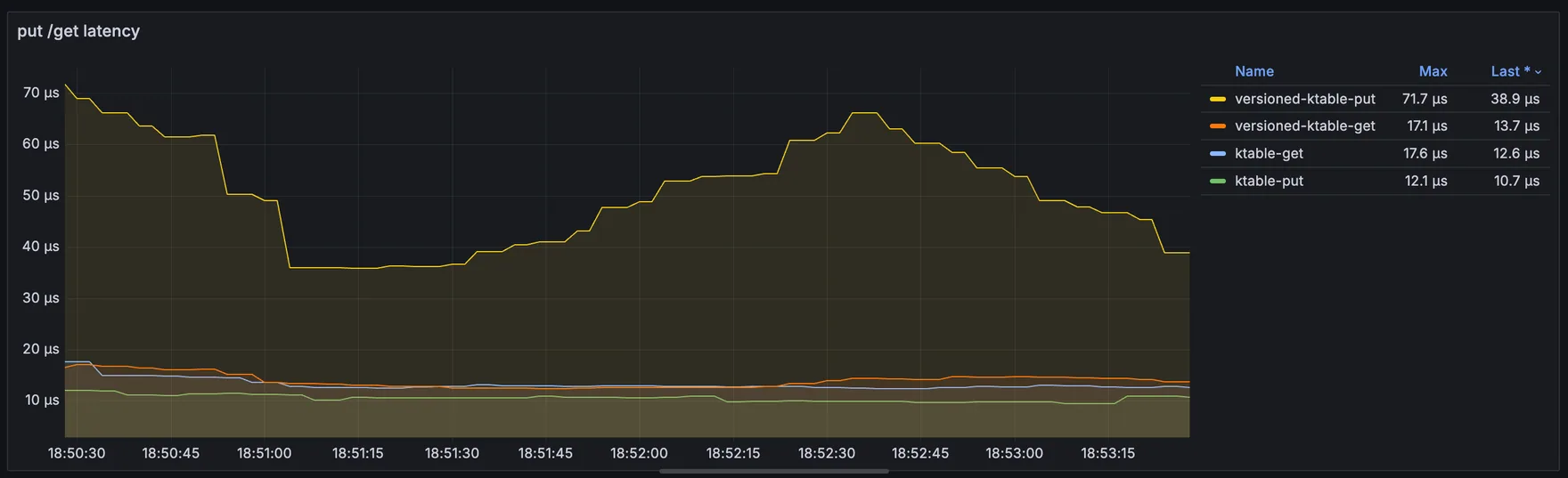Put and get latency charts for the versioned and non-versioned stores